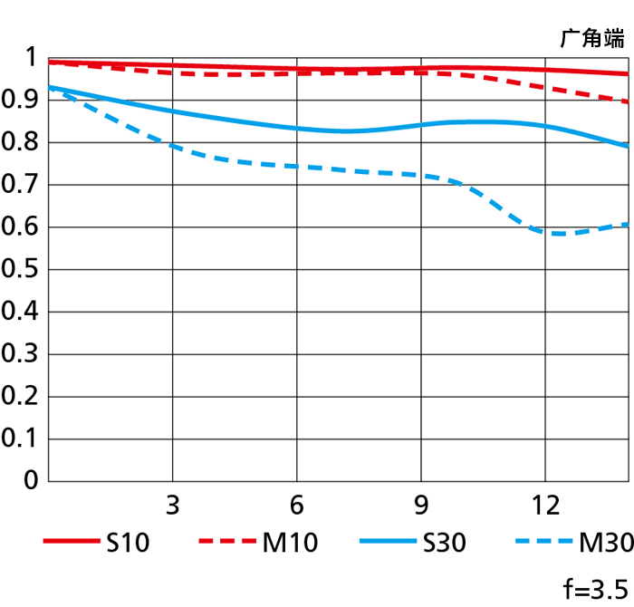 尼康- 尼克尔Z DX 12-28mm f/3.5-5.6 PZ VR - 产品介绍